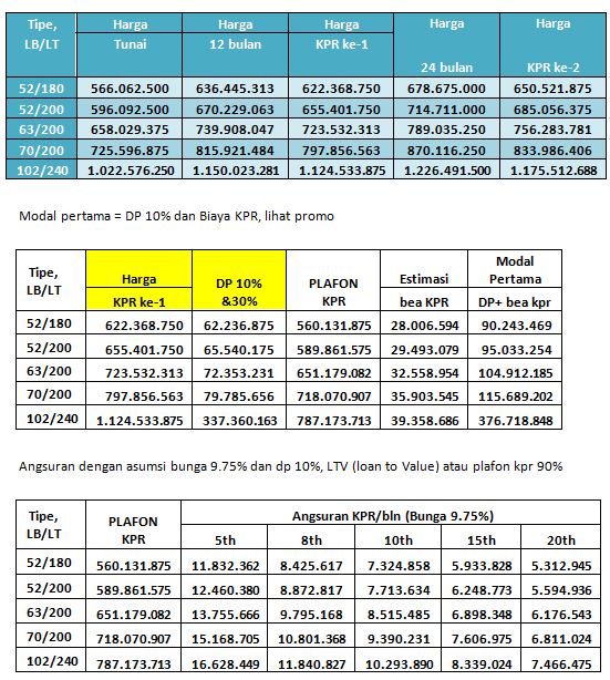 harga rumah rosemary citra indah